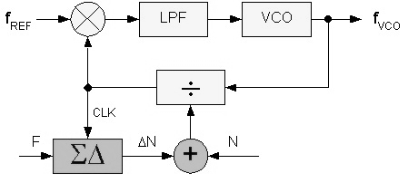 Fractional PLL